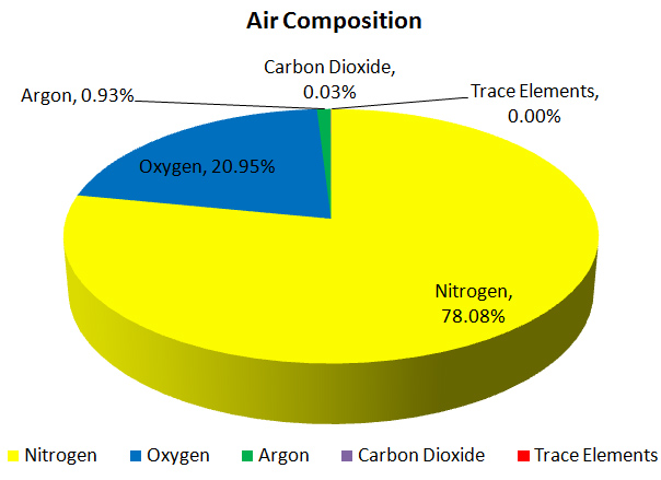 Air Composition